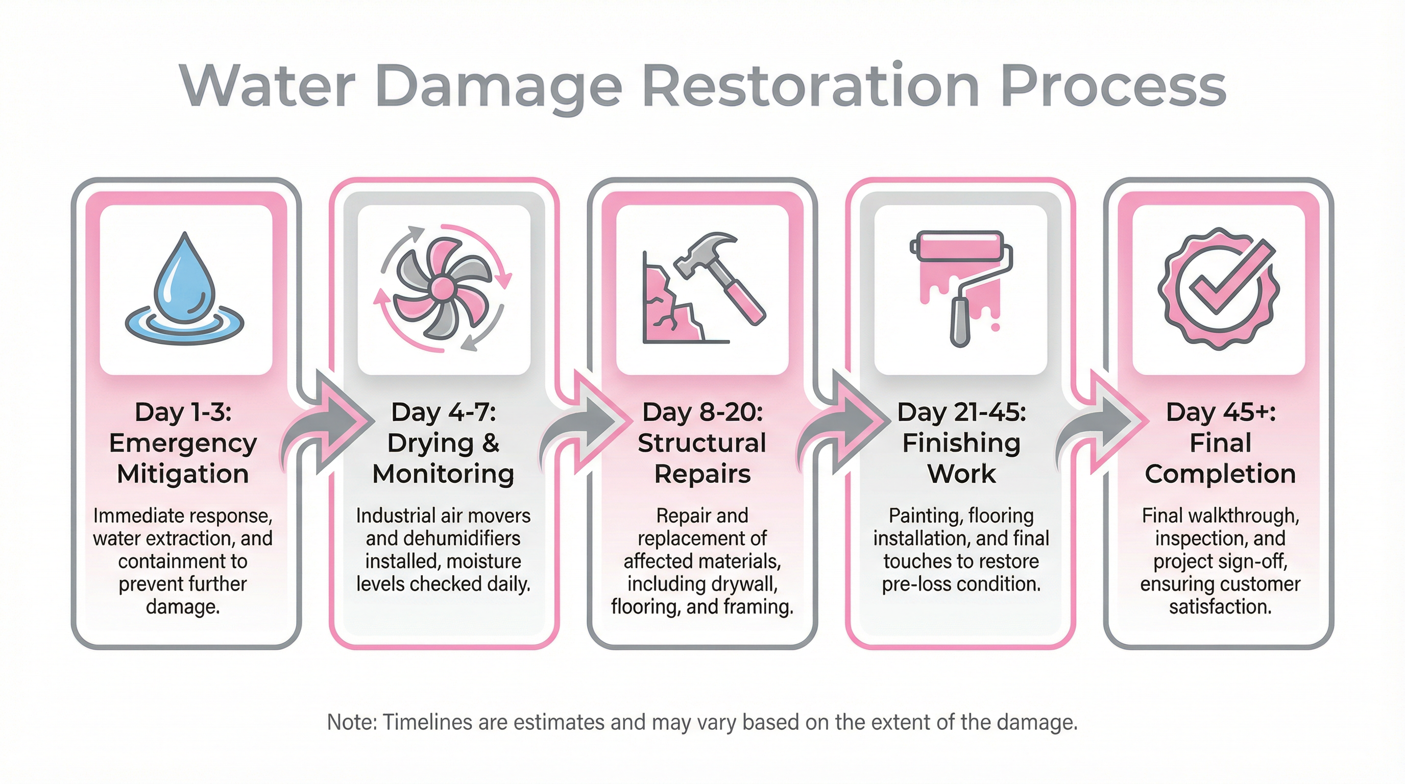 Water damage restoration timeline showing process stages from day 1 through completion